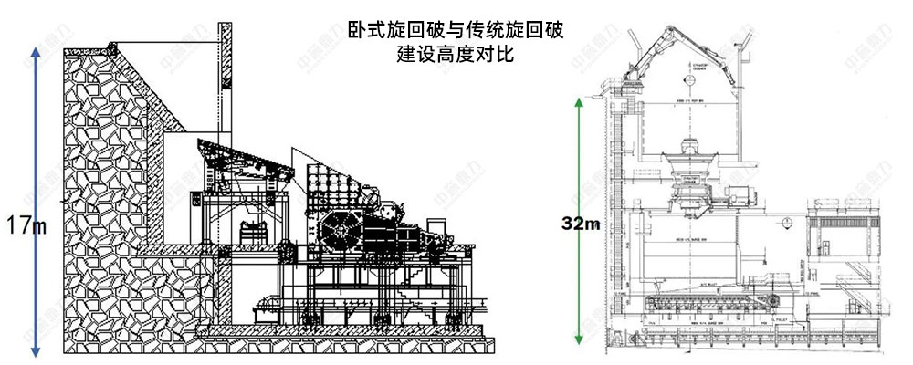 臥式旋回破與傳統旋回破建設高度對比