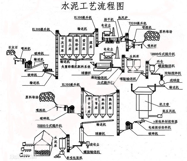 水泥生產工藝流程
